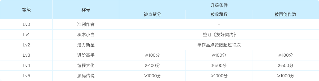 https://cdn-community.codemao.cn/community_frontend/asset/table_fd093.png
